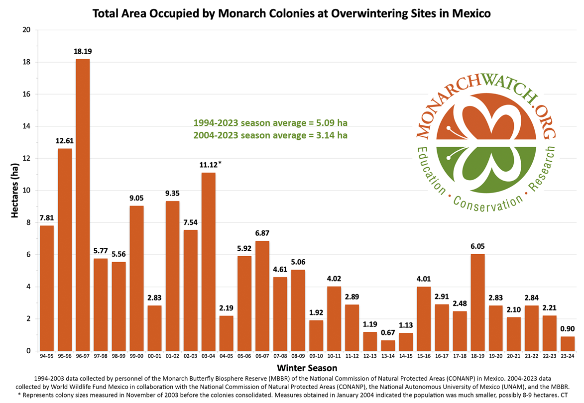 Figure 5. Graph showing the steady decline of overwintering monarch butterflies in Mexico, Chart created by Monarch Watch.