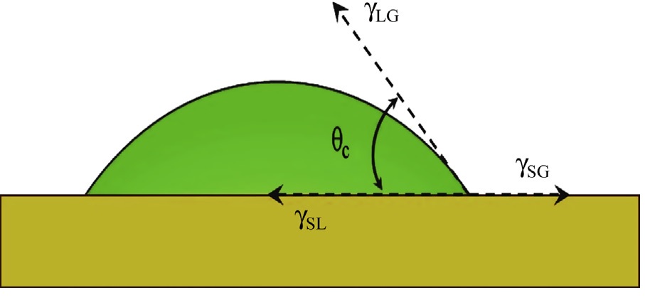 Figure 4. Contact angle formed by a liquid spreading on a surface (Hebbar et al., 2017)