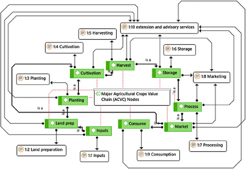 Crop value chain