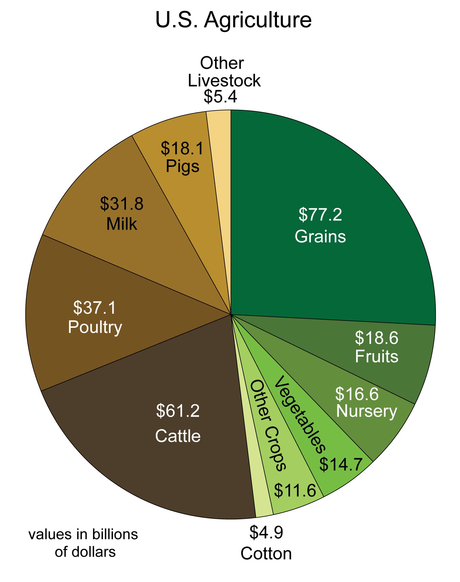 Value in agriculture