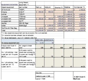 Honey Processing Equipment Breakeven