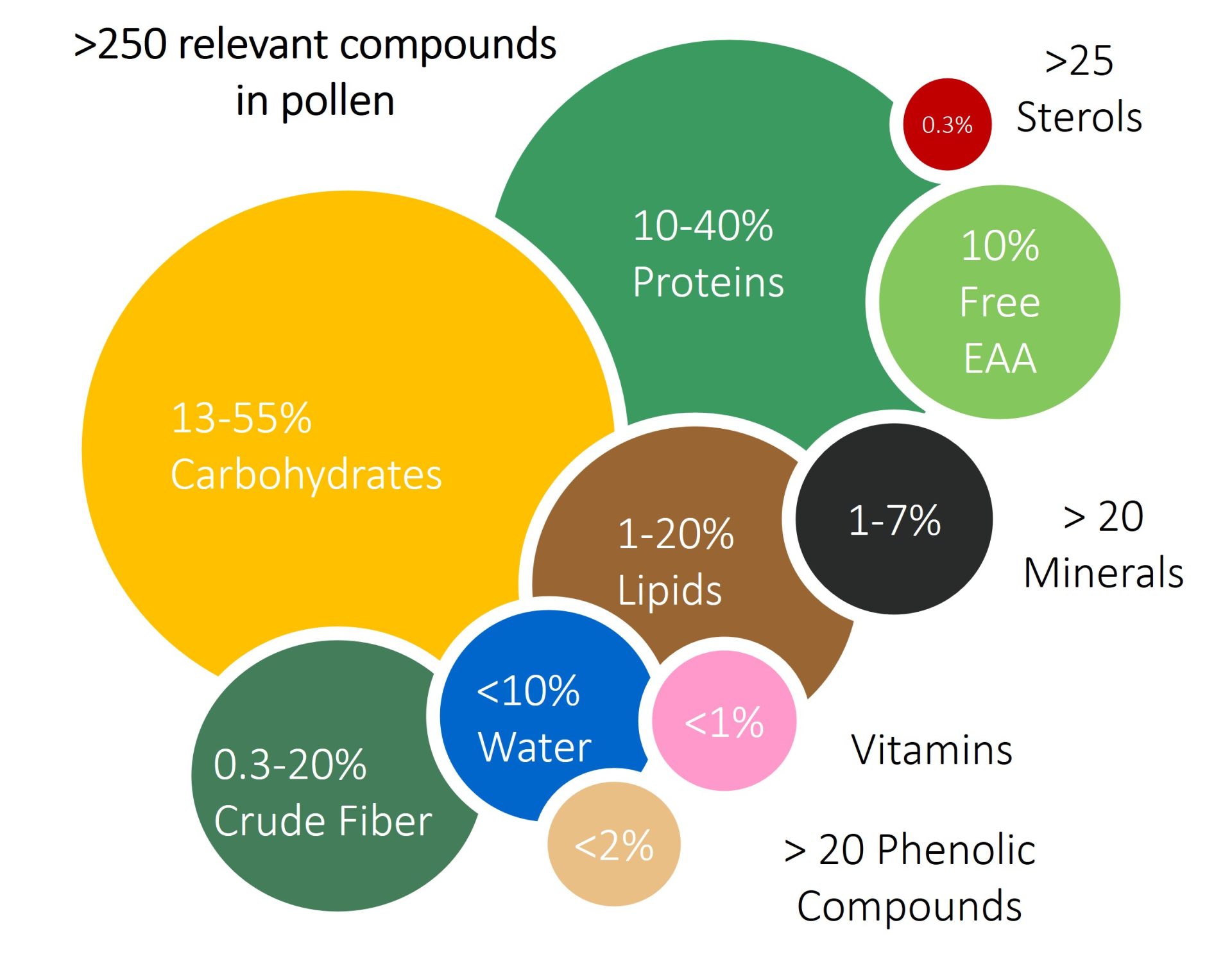 Compounds in Pollen