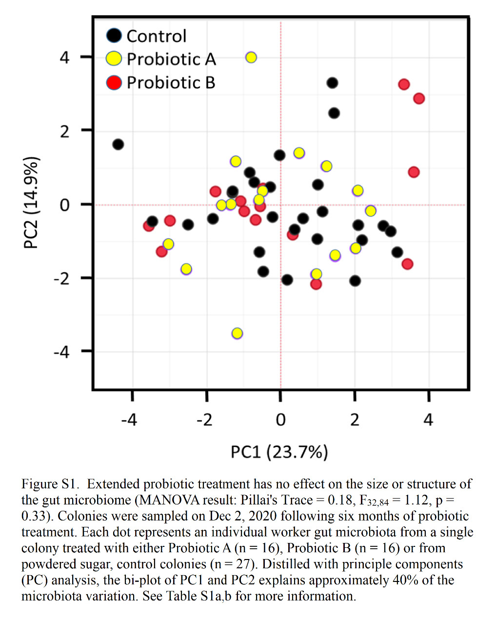 graph of probiotic treatment